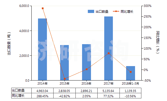 2014-2018年3月中國(guó)氯乙烯聚合物的廢碎料及下腳料(HS39153000)出口量及增速統(tǒng)計(jì)